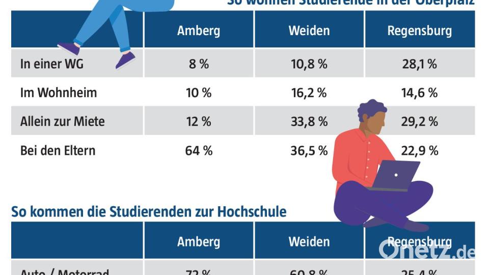 So wohnen Studenten in der Oberpfalz. Quelle: Studierendenbefragung im Rahmen des CHE Hochschulrankings Bild: Marina Gube