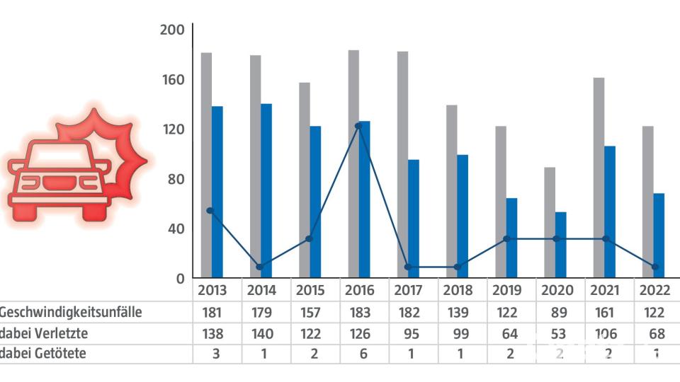 Nach dem "Corona-Tief" ist im Landkreis Schwandorf die Zahl der Verkehrsunfälle, die eindeutig auf zu hohe Geschwindigkeit zurückzuführen waren, 2021 und 2022 wieder gestiegen. Bild: Polizeipräsidium Oberpfalz/Grafik: Oberpfalz-Medien, Jakob Graf