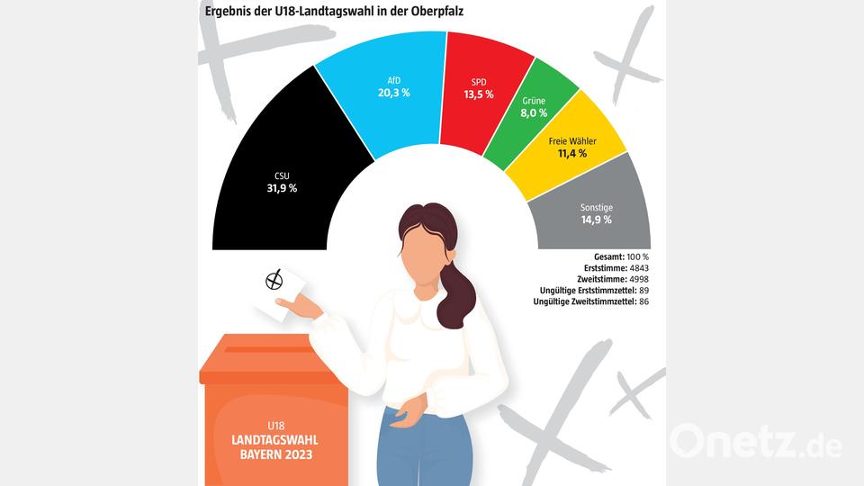 Gewinner der U18-Landtagswahl ist in der Oberpfalz die CSU. Gefolgt von der AfD mit 20,3 Prozent. Quelle: Deutscher Bundesjugendring. Grafik: Marina Gube