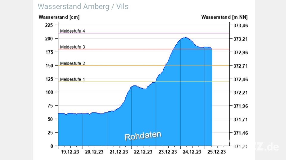 Der Pegelstand der Vils erreichte zum Glück die Meldestufe 4 nicht. Am Sonntag, 1. Weihnachtsfeiertag, stand die Vils beim Pegel Amberg um 6.45 Uhr bei 182 cm. Das bedeutete noch knapp im roten Bereich der Meldestufe 3, die bei 180 cm beginnt. Screenshot: blm/Quelle: HND Bayern