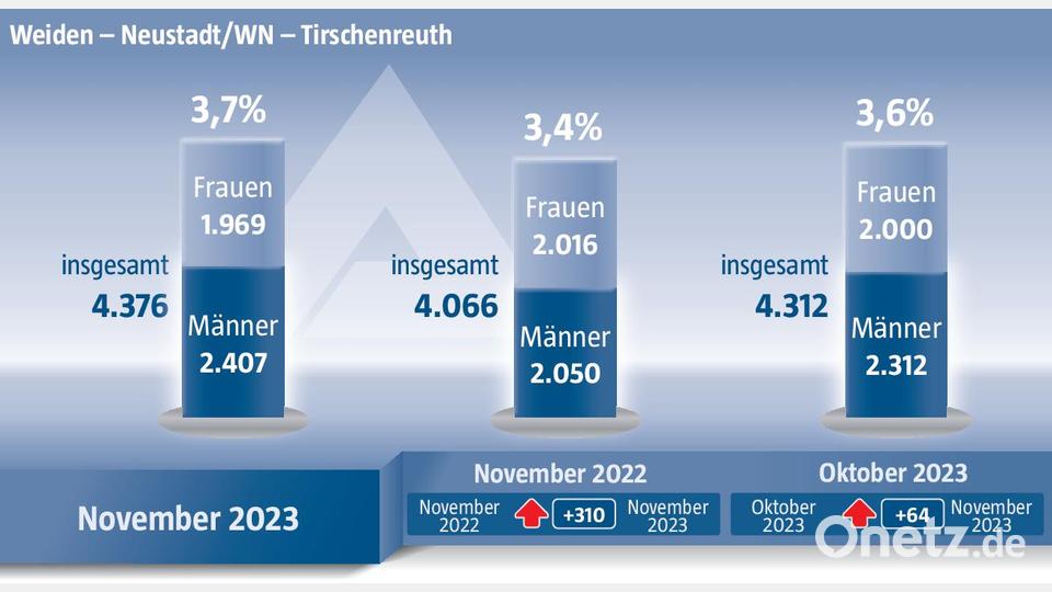 Die Zahlen sind etwas gestiegen. Bild: Quelle: Agentur für Arbeit Weiden - Grafik: Oberpfalz-Medien
