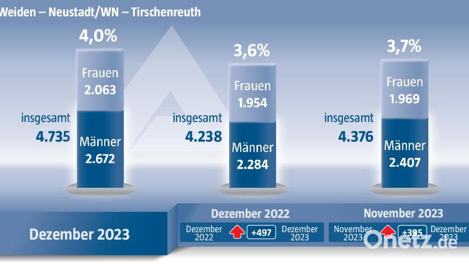 Die Zahl der Arbeitslosen ist im Dezember 2023 deutlich gestiegen. Bild: Quelle: Agentur für Arbeit Weiden - Grafik: Oberpfalz-Medien