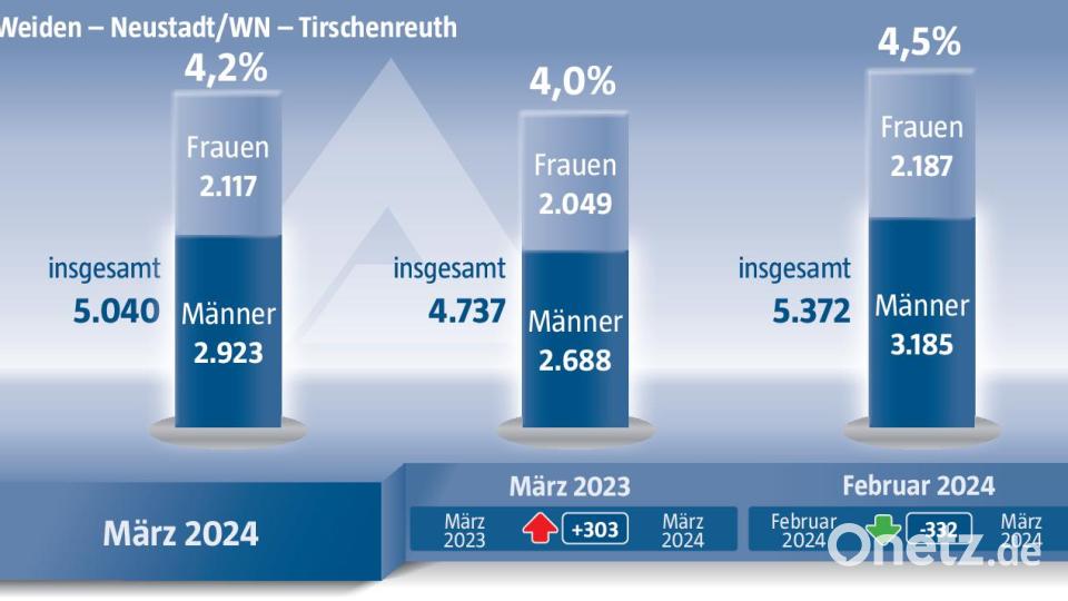 So präsentieren sich die Arbeitslosenzahlen im März für den Agenturbezirk Weiden-Neustadt. Bild: Agentur für Arbeit Weiden; Grafik: Oberpfalz-Medien