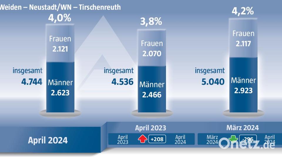 Im April gehen die Arbeitslosenzahlen im Agentur-Bezirk Weiden/Neustadt leicht zurück. Grafik: Oberpfalz-Medien, Quelle: Agentur für Arbeit