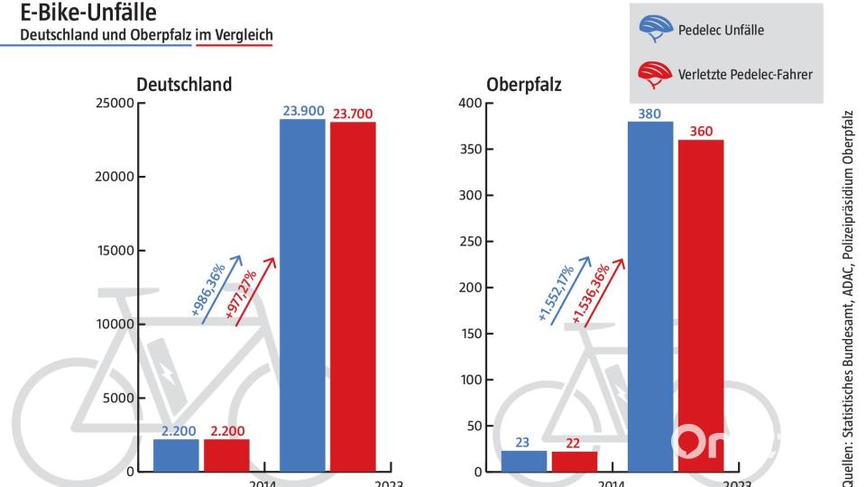 Im Jahr 2023 sind die Unfall- und Verletztenzahlen, verglichen mit 2014, deutlich gewachsen. Grafik: Laura Fröhler
