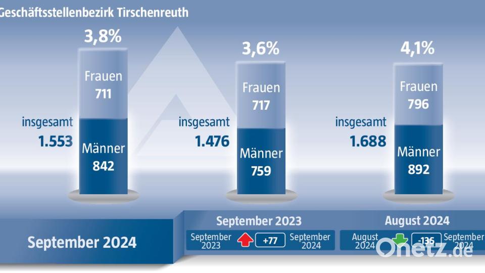 Die Arbeitslosenzahlen im Landkreis Tirschenreuth im September 2024. Bild: Laura Fröhler/Quelle: Agentur für Arbeit