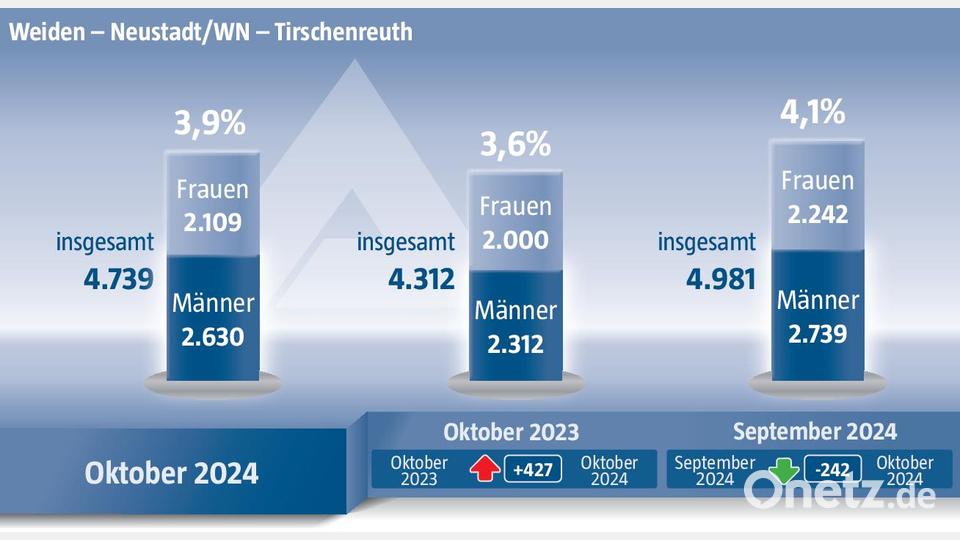 So sieht der Arbeitsmarkt in Weiden und den Landkreisen im Oktober 2024 aus. Bild: Oberpfalz-Medien, Marco Meier