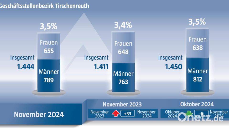 Die Arbeitslosenquote im November 2024 im Landkreis Tirschenreuth blieb im Vergleich zum Oktober 24 unverändert. Im Vorjahr lag der November-Wert etwas niedriger. Grafik: Laura Fröhler/Quelle: Agentur für Arbeit