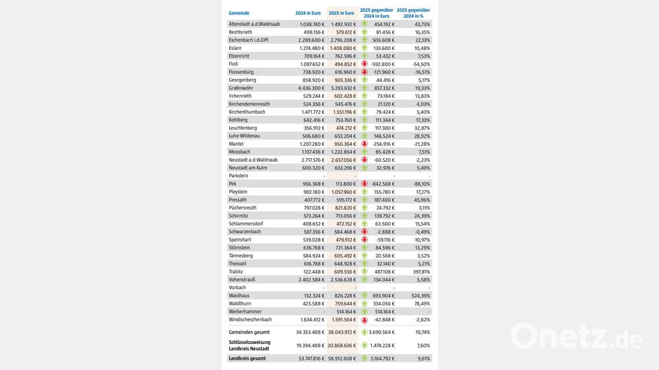 So viele Schlüsselzuweisungen bekommen die Kommunen im Landkreis Neustadt/WN und der Landkreis selbst im kommenden Jahr. Grafik: Marco Meier, Oberpfalz-Medien / Quelle: Bayerisches Finanzministerium