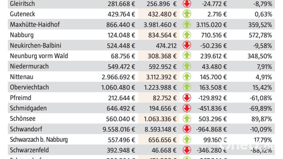 So sind die Schlüsselzuweisungen, die in den Landkreis Schwandorf fließen, verteilt. Grafik: Marco Meier, Oberpfalz-Medien/Quelle: Bayerisches Landesamt für Statistik