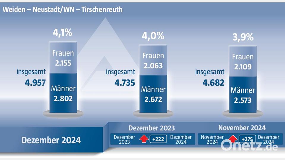 Die Arbeitslosenzahlen im Bezirk der Agentur für Arbeit Weiden haben leicht zugenommen. Grafik: Marco Meier