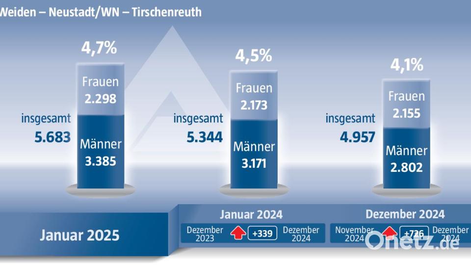 Dien Arbeitslosenzahlen steigen in der Region auf 4,7 Prozent an. Bild: Oberpfalz-Medien, Marco Meier