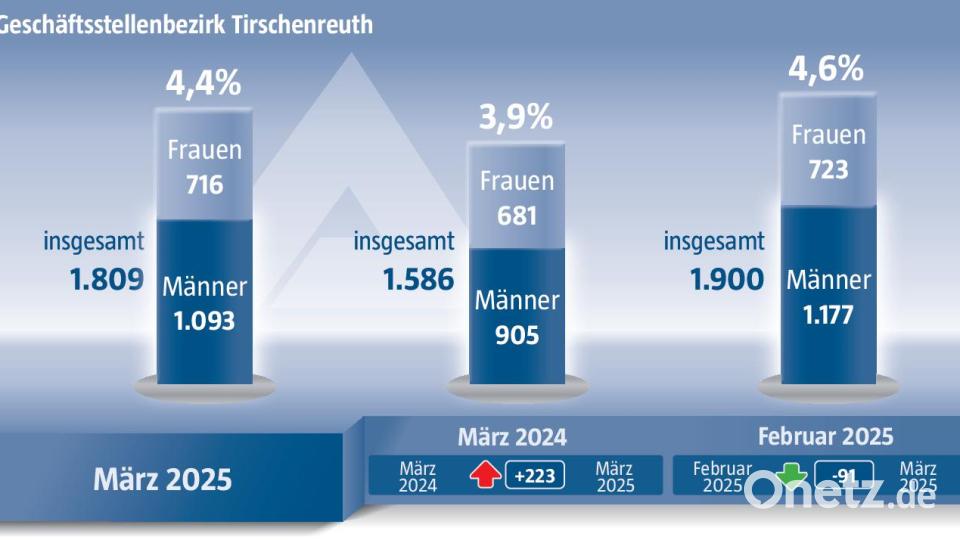 Die Arbeitslosigkeit im Landkreis Tirschenreuth ist wieder etwas abgesunken, aber immer noch höher als vor einem Jahr. Grafik: Grafik: Marina Gube/Oberpfalz-Medien - Quelle: Agentur für Arbeit