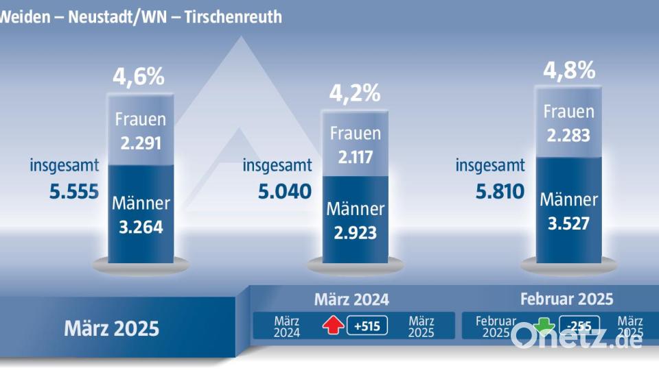 In Weiden liegt die Arbeitslosenquote bei 4,6 Prozent. Bild: Oberpfalz-Medien, Marina Gube