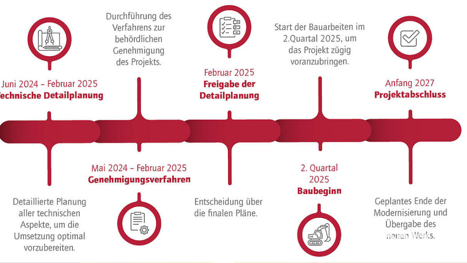 Ein Schaubild verdeutlicht den zeitlichen Ablauf des Projekts Bild: Amberger Kaolinwerke