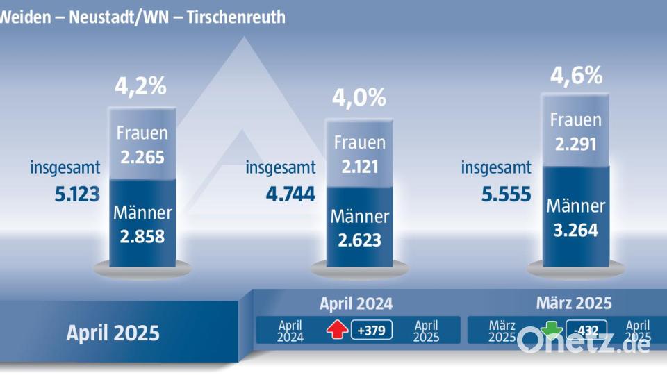Die Arbeitslosigkeit liegt bei 4,2 Prozent. Grafik: Marco Meier