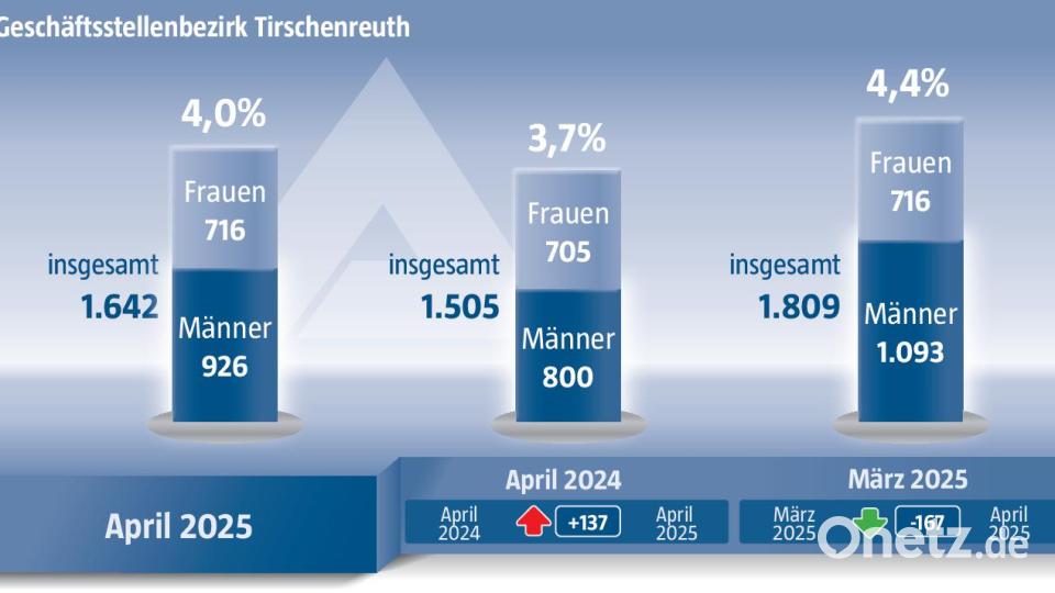 Die Arbeitslosenzahl im Landkreis Tirschenreuth ist im April gesunken. Grafik: Marco Meier/Quelle: Agentur für Arbeit
