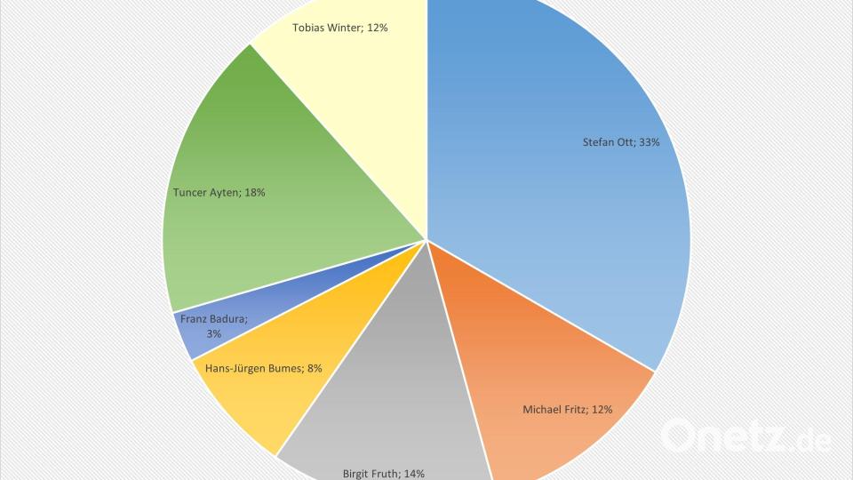 Die Ergebnisse der U-18-Wahl des Oberbürgermeisters in Amberg. Bild: Juba Akili