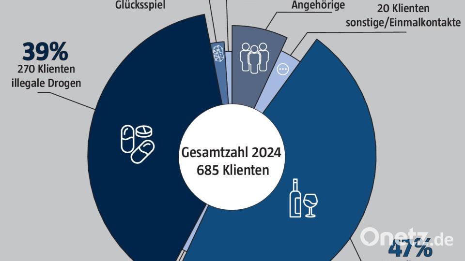 Bei der Caritas-Fachambulanz für Suchtprobleme in Schwandorf haben im vergangenen Jahr 685 Menschen Hilfe gesucht. Die Grafik zeigt die Haupt-Diagnosen. Bild: Quelle: Caritas-Fachambulanz-Schwandorf/Grafik: Marco Meier, Oberpfalz-Medien