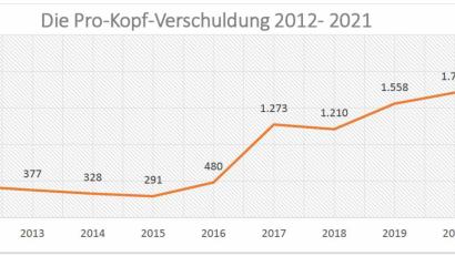 Bild: OW, Autor [OW] (WERNER-OHLA@T-ONLINE.DE)
Einen gewaltigen Sprung auf 1273 Euro machte die Pro-Kopf-Verschuldung der Kulmstadt im letzten Jahr. Heuer fällt sie leicht auf 1210 Euro, in den folgenden Jahren steigt sie aber wieder drastisch an. Grund dafür ist das Jahrhundertprojekt Marktplatzsanierung.
