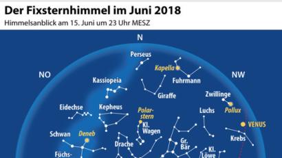 Bild: dpa
Himmelsanblick am 15. Juni um 23 Uhr MESZ.