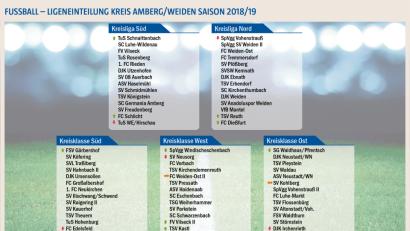 Bild: NT/AZ
Die Ligeneinteilung für die Fußball-Saison 2018/19 im Fußballkreis Amberg/Weiden, der Tausch von Etzelwang und Sorghof II/Schlicht II ist berücksichtigt.
