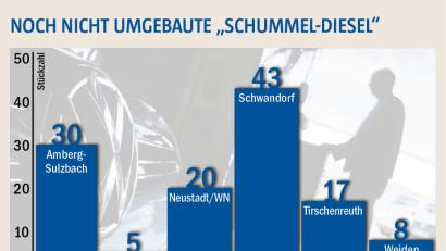 Bild: Grafik nt/az
Noch nicht umgerüstete Diesel in der nördlichen und mittleren Oberpfalz