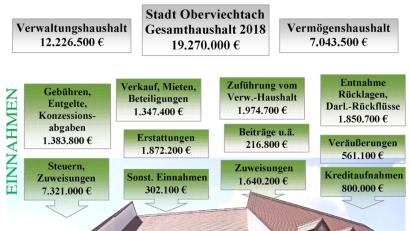 Bild: Stadt Oberviechtach
Die Graphik zeigt auf einen Blick die Einnahmen- und Ausgabensituation der Stadt.