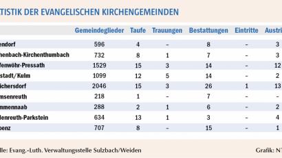 Bild: esc
Statistik der evangelischen Kirchengemeinden