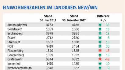Bild: NT/AZ
Bevölkerungsentwicklung im zweiten Halbjahr 2017.