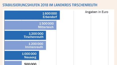 Bild: Oberpfalz-Medien
Stabilisierungshilfen 2018 im Landkreis Tirschenreuth