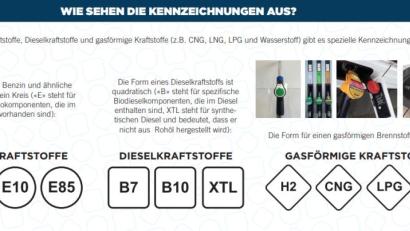 Bild: www.fuel-identifiers.eu
Die neuen Zeichen für Super, Diesel und gasförmige Kraftstoffe sollen künftig Fehlbetankungen im Ausland verhindern.