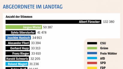 Bild: Oberpfalz-Medien
Die Abgeordneten aus der Oberpfalz und ihre Stimmenzahl