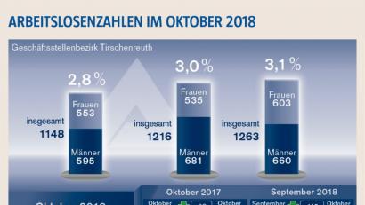Bild: Benkhardt
Die Arbeitslosenzahlen im Oktober 2018 haben ein historisches Tief erreicht.