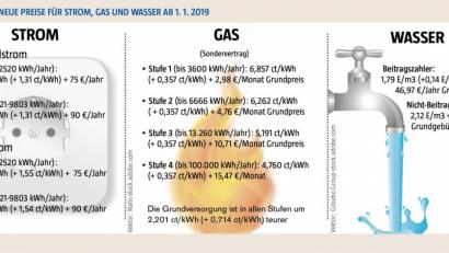 Bild: NT/AZ
Die veränderten Preise in der Übersicht. In allen Fällen handelt es sich um die Bruttopreise (inklusive Mehrwertsteuer). Die Tarife bei Strom und Gas gelten für Kunden im Weidener Stadtgebiet, Bezieher im Umland zahlen etwas höhere Preise.