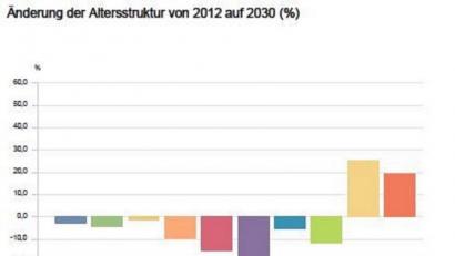 Bild: tk
Laut einer Vorausberechnung des Landesamtes für Statistik gibt es bis 2034 rund 1700 Amberger weniger. Und die werden im Schnitt immer älter.