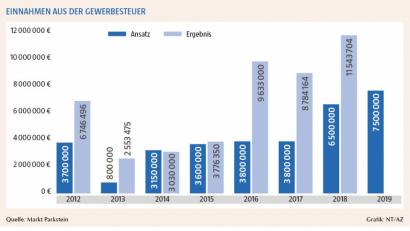 Bild: exb
Die Einnahmen aus der Gewerbesteuer in einer Grafik.
