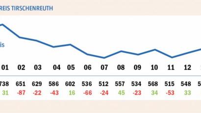 Bild:  Landratsamt Tirschenreuth
Entwicklung der Geburtenrate im Landkreis