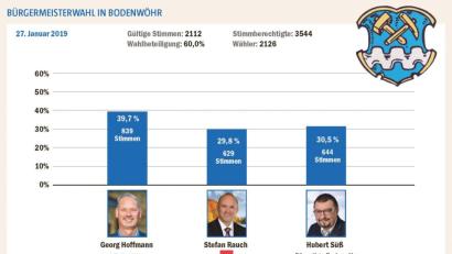 Grafik: Michael Ascherl
Grafik mit dem Ergebnis der Bürgermeisterwahl am 27. Januar 2019 in Bodenwöhr. In zwei Wochen wird es eine Stichwahl geben zwischen Georg Hoffmann und Hubert Süß.