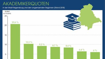 Grafik: NT/AZ
Nicht verwunderlich: Der Akademikeranteil in Regensburg ist hoch. Die Nachfrage nach Fachkräften ist aber besonders auch im nicht-akademischen Bereich hoch.