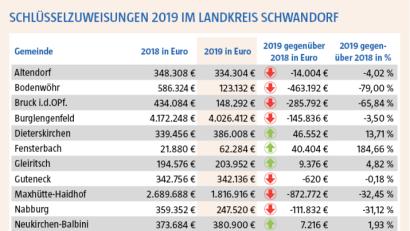 Grafik: Oberpfalz-Medien
Welche Gemeinde bekommt Schlüsselzuweisungen in welcher Höhe? Die Grafik bietet eine genaue Aufstellung.