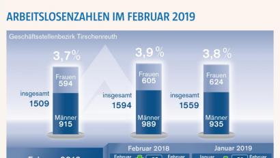 Bild: nt
Die Arbeitslosenzahlen im Landkreis im Februar 2019.