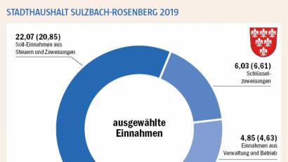 Bild: Stadt Sulzbach-Rosenberg