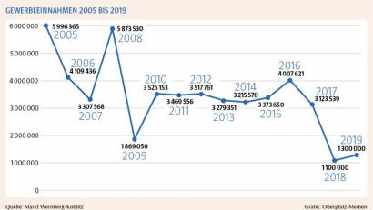 Bild: Stadt Wernberg-Köblitz
Die Gewerbeeinnahmen von 2005 bis 2019