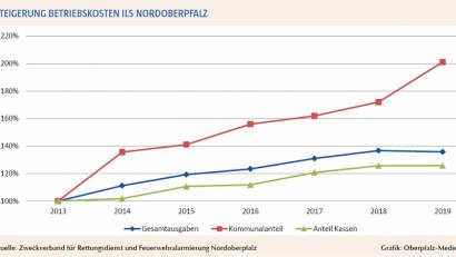 Bild: Oberpfalz-.Medien
Bei der Steigerung der Betriebskosten für die ILS Nordoberpfalz zahlen in erster Linie die Gebietskörperschaften.