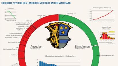 Grafik: ma
Haushalt des Landkreises Neustadt/WN.