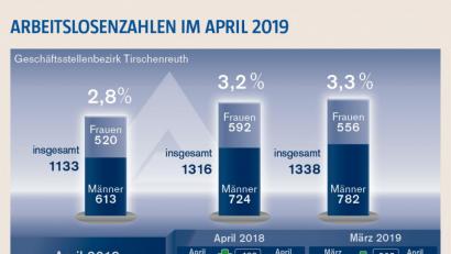 Grafik: Oberpfalz-Medien
Die Arbeitsmarktzahlen im Vergleich.