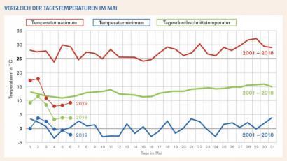 Bild: exb
Kühler als der Durchschnitt der vergangenen Jahre präsentiert sich der Mai 2019.