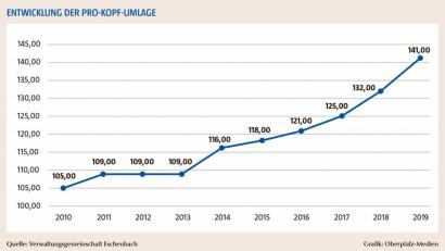 Grafik: Oberpfalzmedien
Zum Haushalt 2019 der Verwaltungsgemeinschaft Eschenbach.