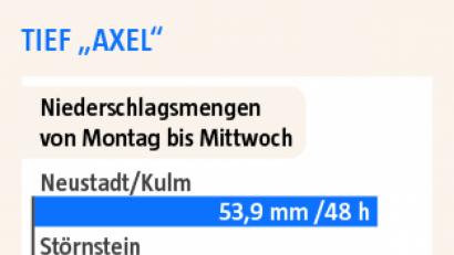 Bild: exb
Tief "Alex" verteilte seine Niederschläge in der Region ganz unterschiedlich.